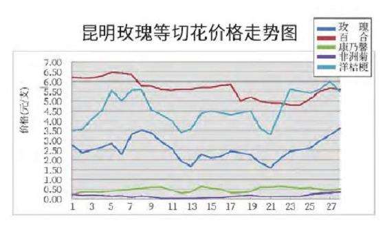 昆明切花环比上涨