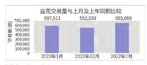 台北花卉市场盆花行情