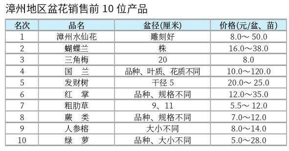 漳州市场进入销售旺季
