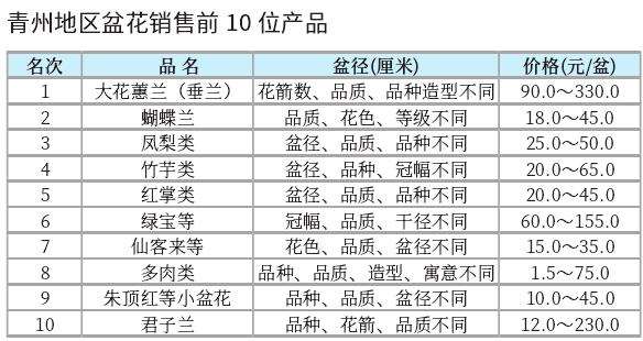 青州盆花市场行情