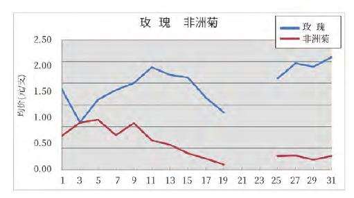 2023年1月KIFA昆明花卉拍卖交易行情