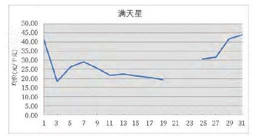 2023年1月KIFA昆明花卉拍卖交易行情