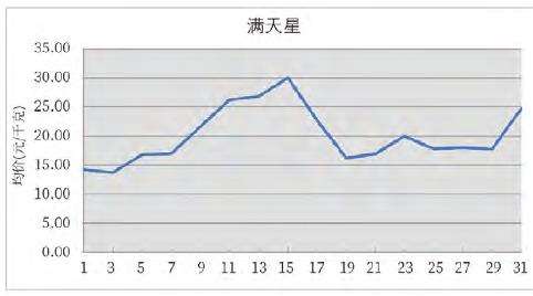昆明KIFA花卉拍卖交易行情