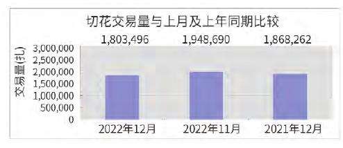 2022年12月台北切花行情