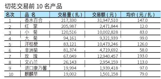 2022年12月台北切花行情