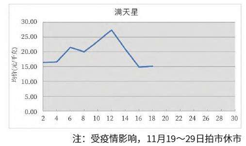 2022年11月 昆明KIFA花卉拍卖交易行情