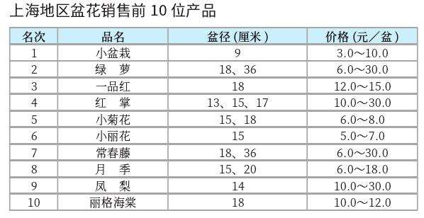2022年11月上海盆花市场行情
