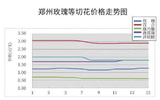 2022年11月郑州切花价格下降