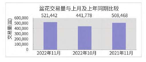 2022年11月台北花卉市场盆花行情