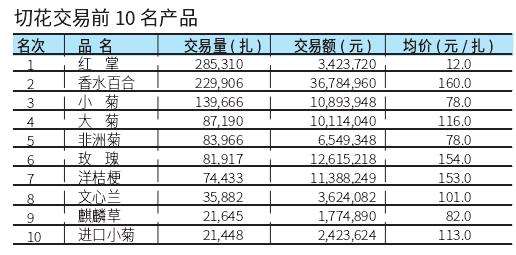 2022年11月台北花卉市场切花行情