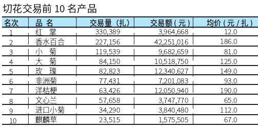 2022年10月台北切花行情