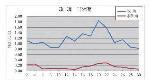 2022年10月昆明KIFA花卉拍卖交易行情