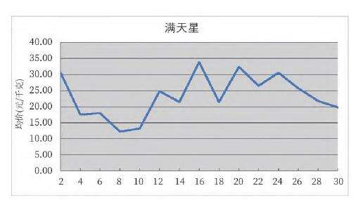 2022年10月昆明KIFA花卉拍卖交易行情