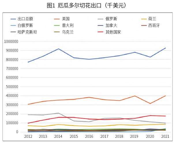 厄瓜多尔花卉出口受到俄乌冲突影响