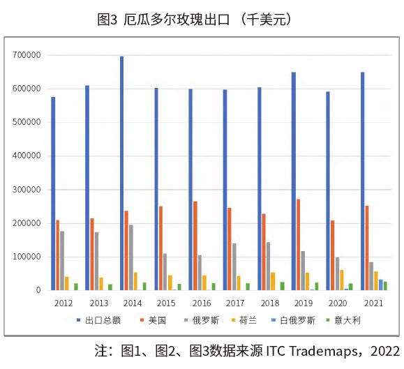 厄瓜多尔花卉出口受到俄乌冲突影响