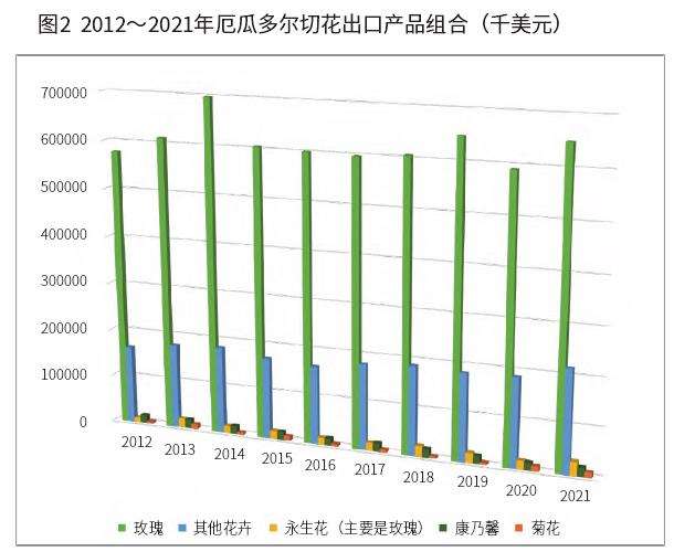 厄瓜多尔花卉出口受到俄乌冲突影响