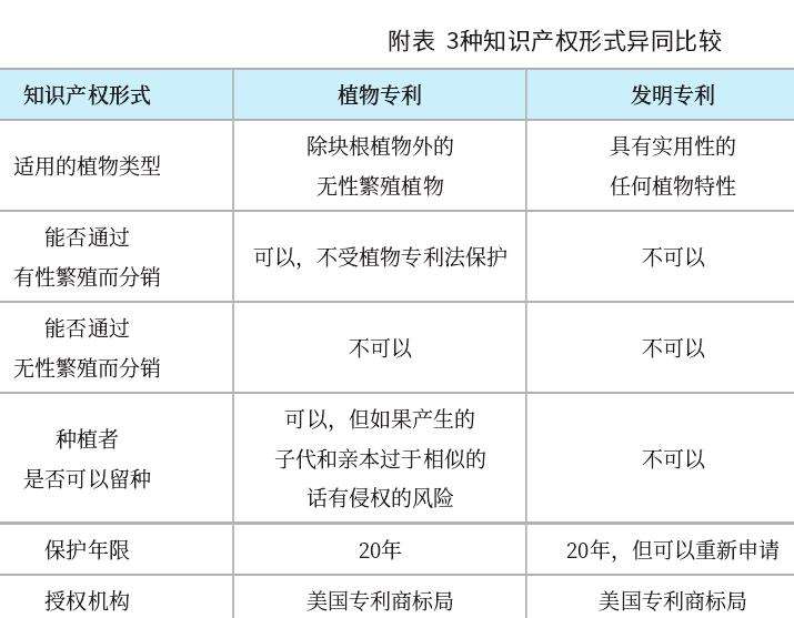 浅谈美国植物品种保护的2个方式
