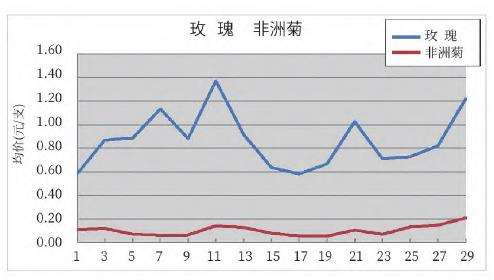 2022年10月昆明KIFA花卉拍卖交易行情