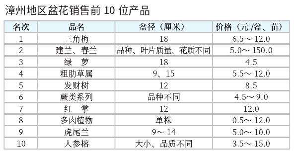 2022年9月漳州盆花市场行情