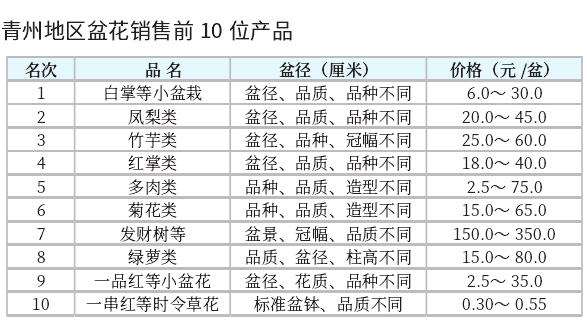 2022年9月青州盆花市场行情