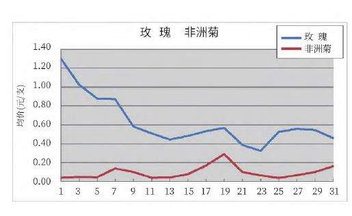 2022年8月昆明KIFA花卉拍卖交易行情