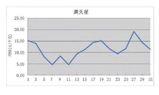 2022年8月昆明KIFA花卉拍卖交易行情