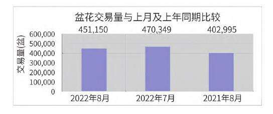 2022年8月台北花卉市场的盆花行情