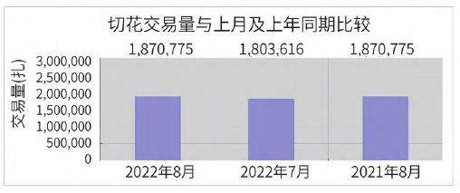 2022年8月台北花卉市场的切花行情