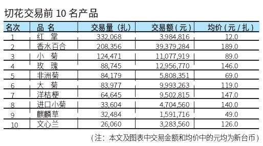 2022年8月台北花卉市场的切花行情