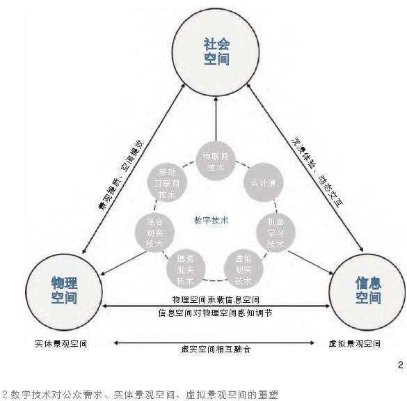 数字技术对公众与城市景观的2个重塑