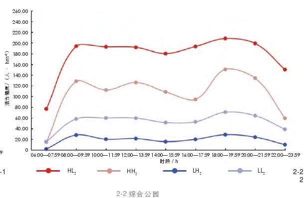 不同人群分布情景下的天津公园活力特征