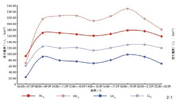 不同人群分布情景下的天津公园活力特征