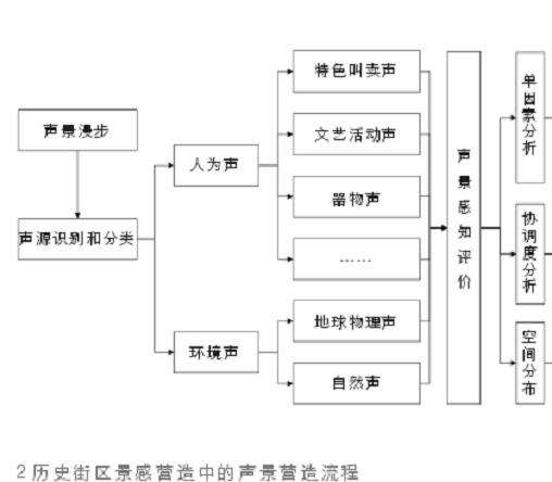 历史街区景感营造的3个主要内容与过程框架