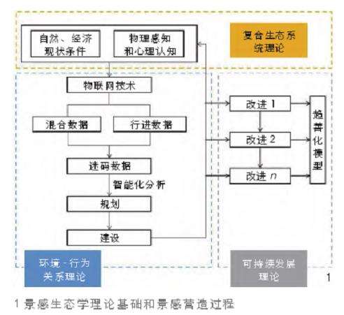景感生态学的3个理论基础与研究框架