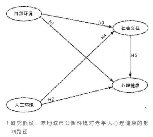 冬季寒地城市公园环境对老年人心理健康的影响路径