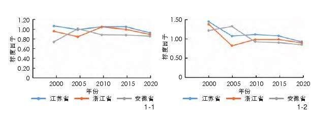 长三角城市绿地标度因子的空间分异特征分析