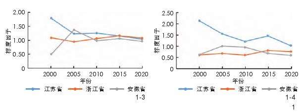 长三角城市绿地标度因子的空间分异特征分析