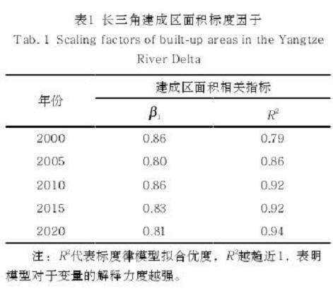 长三角全域城市绿地标度因子的时序演化特征分析