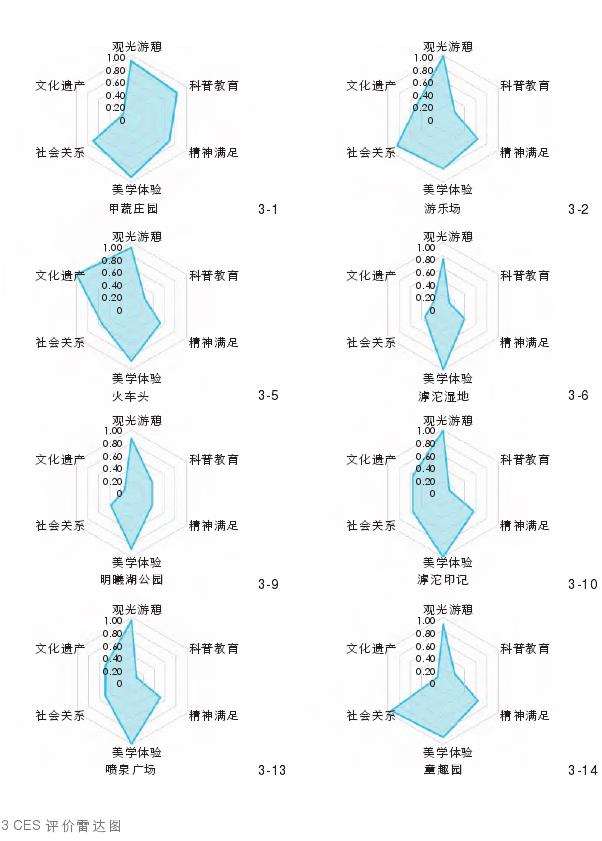 城市滨河绿地社交媒体评论文本数据分析
