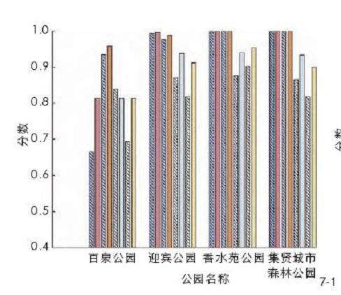 北京市延庆区城市公园风环境的2个质量评价