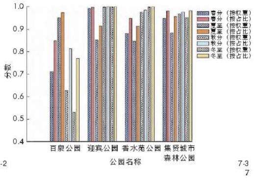 北京市延庆区城市公园风环境的2个质量评价