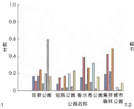 北京市延庆区城市公园风环境的2个质量评价