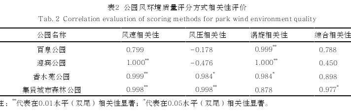 北京市延庆区城市公园风环境的2个质量评价