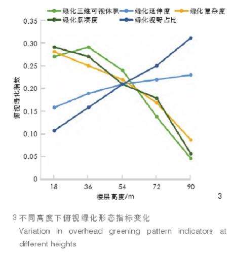 高层住区户外空间绿化形态特征的3个结果