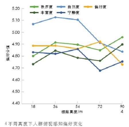 高层住区户外空间绿化形态特征的3个结果