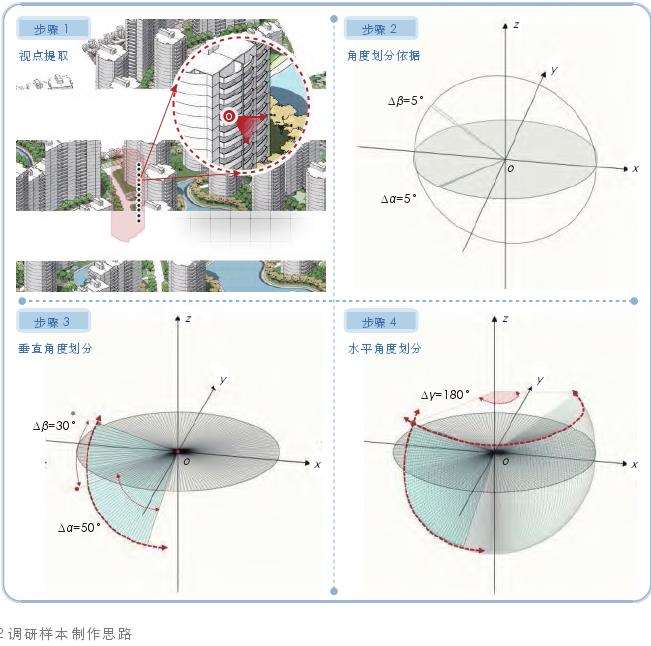 高层住区户外空间绿化形态的3个研究方法