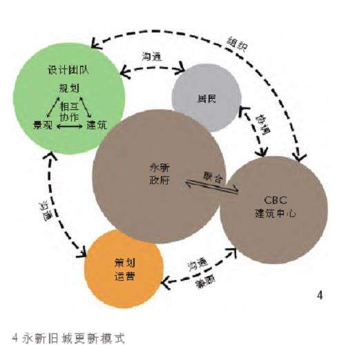 永新旧城更新的5个策略及方法