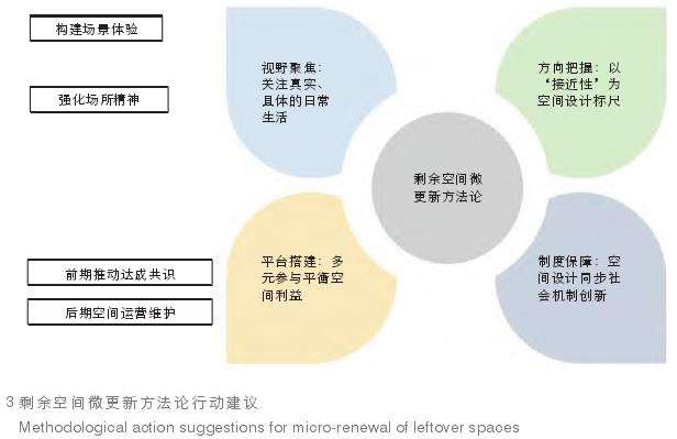 基于社会设计的剩余空间微更新方法论