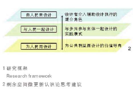 基于社会设计的3个剩余空间微更新认识论