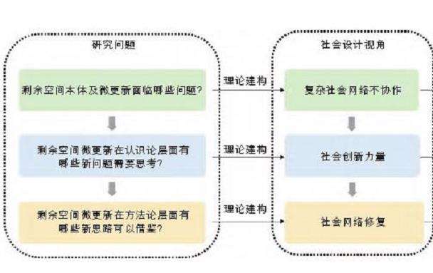 剩余空间微更新的认识论和方法论探究